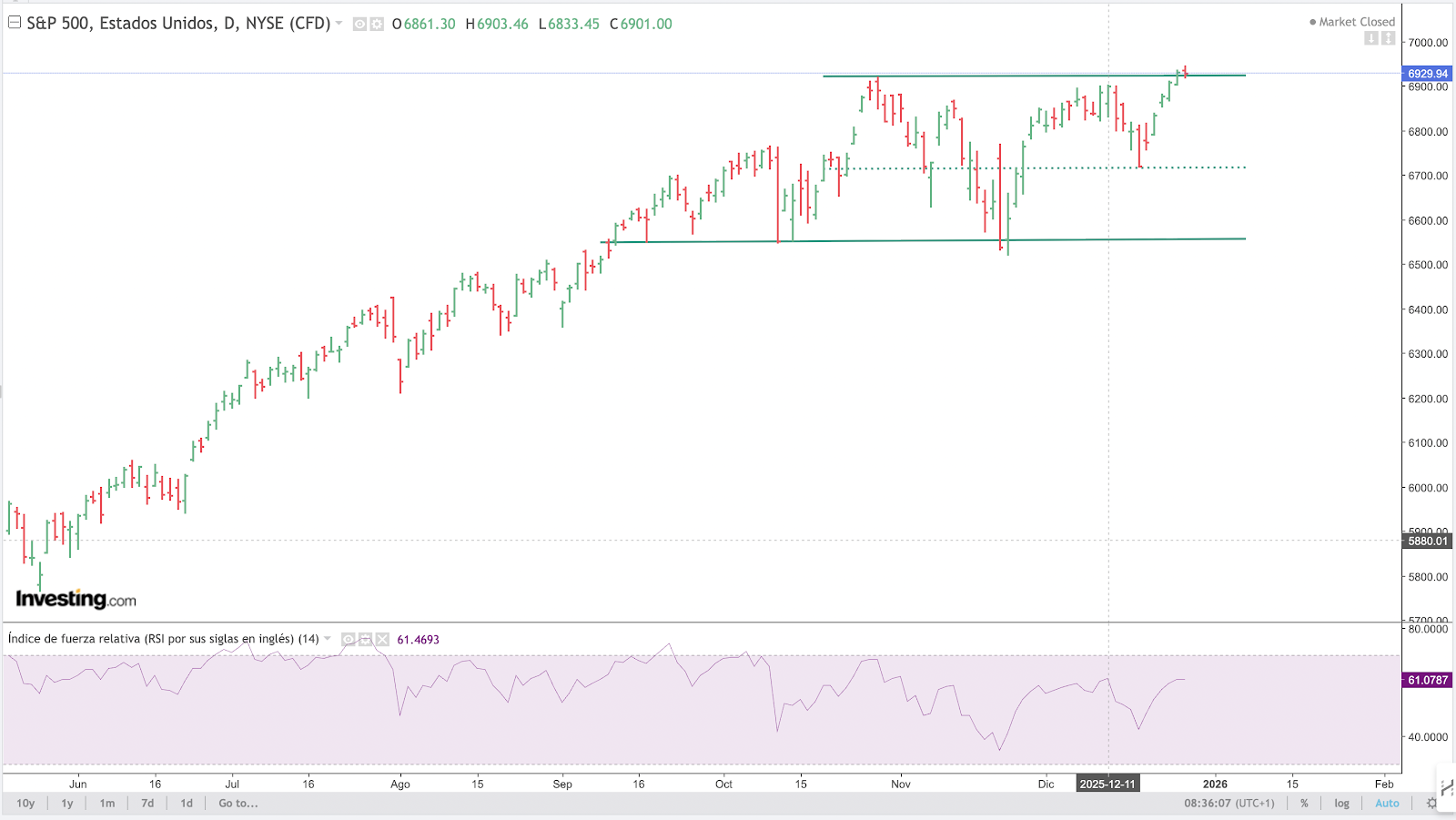 S&P 500 Chart