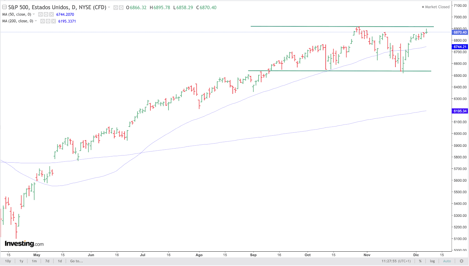 S&P 500 Chart
