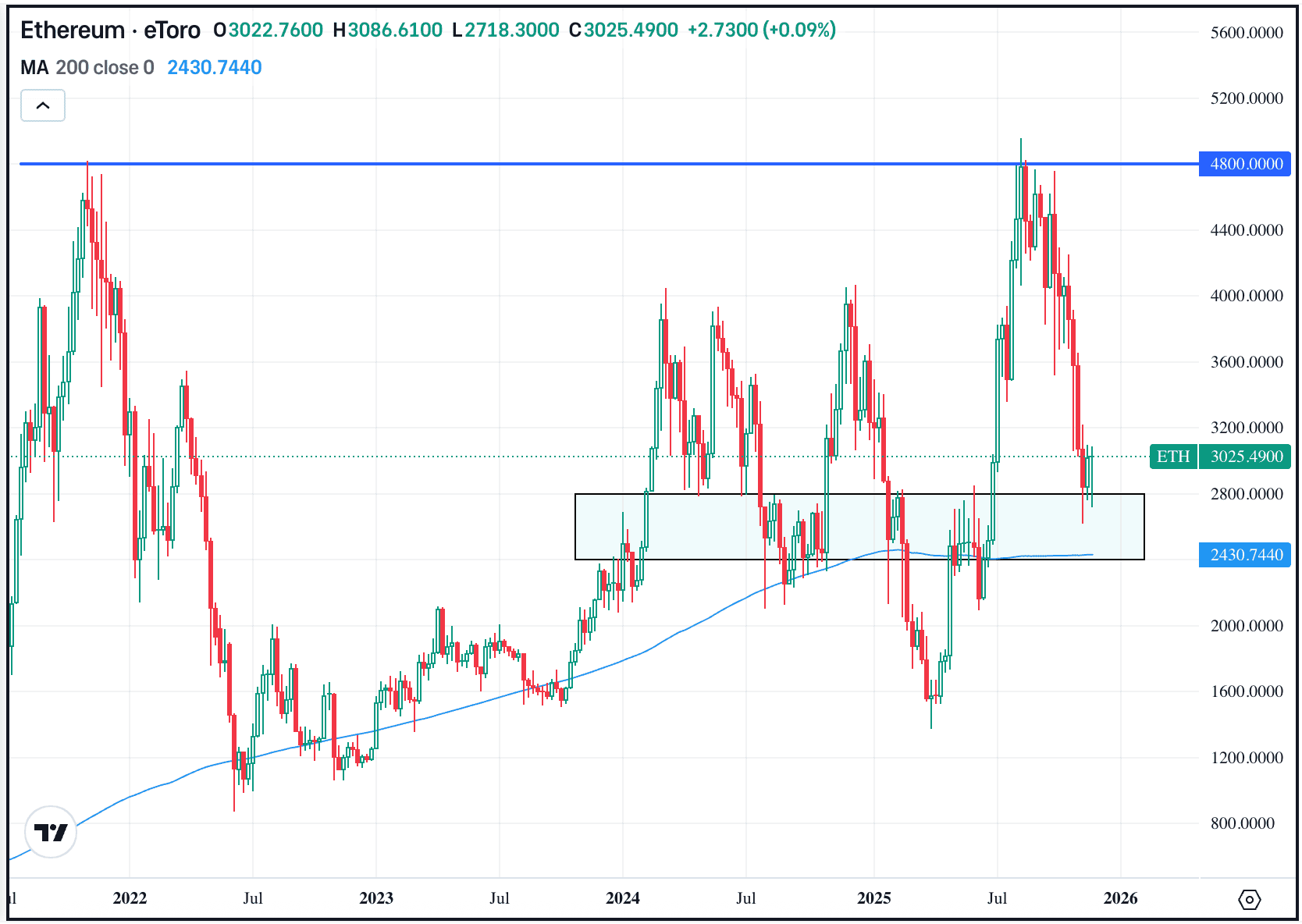 The Daily Breakdown: Crypto Corner: Ondo & Worldcoin