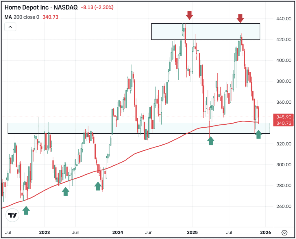 Weekly chart of HD stock, for The Daily Breakdown.