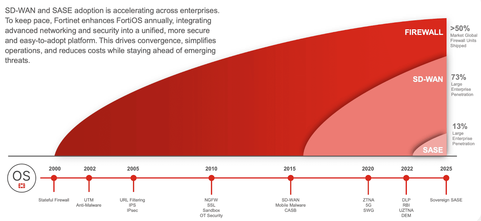 Fortinet, August 2025 Earnings Presentation