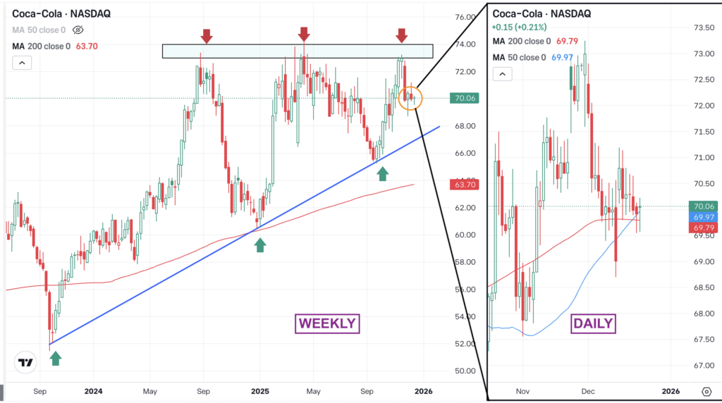 Daily and Weekly chart of KO, for The Daily Breakdown.
