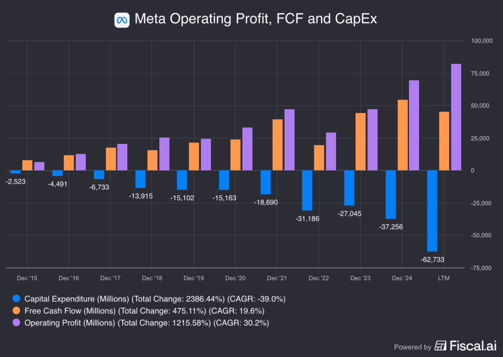Meta's fundamentals, for The Daily Breakdown.