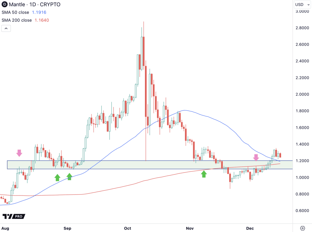 Daily chart of Mantle, for The Daily Breakdown.