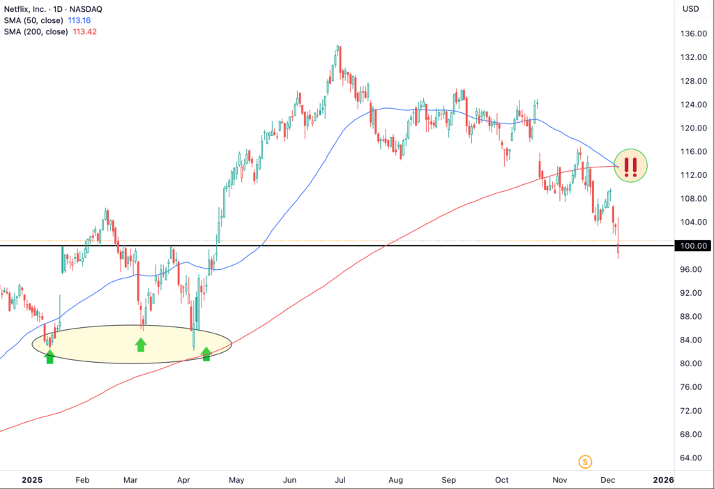 Daily chart of Netflix stock, for The Daily Breakdown