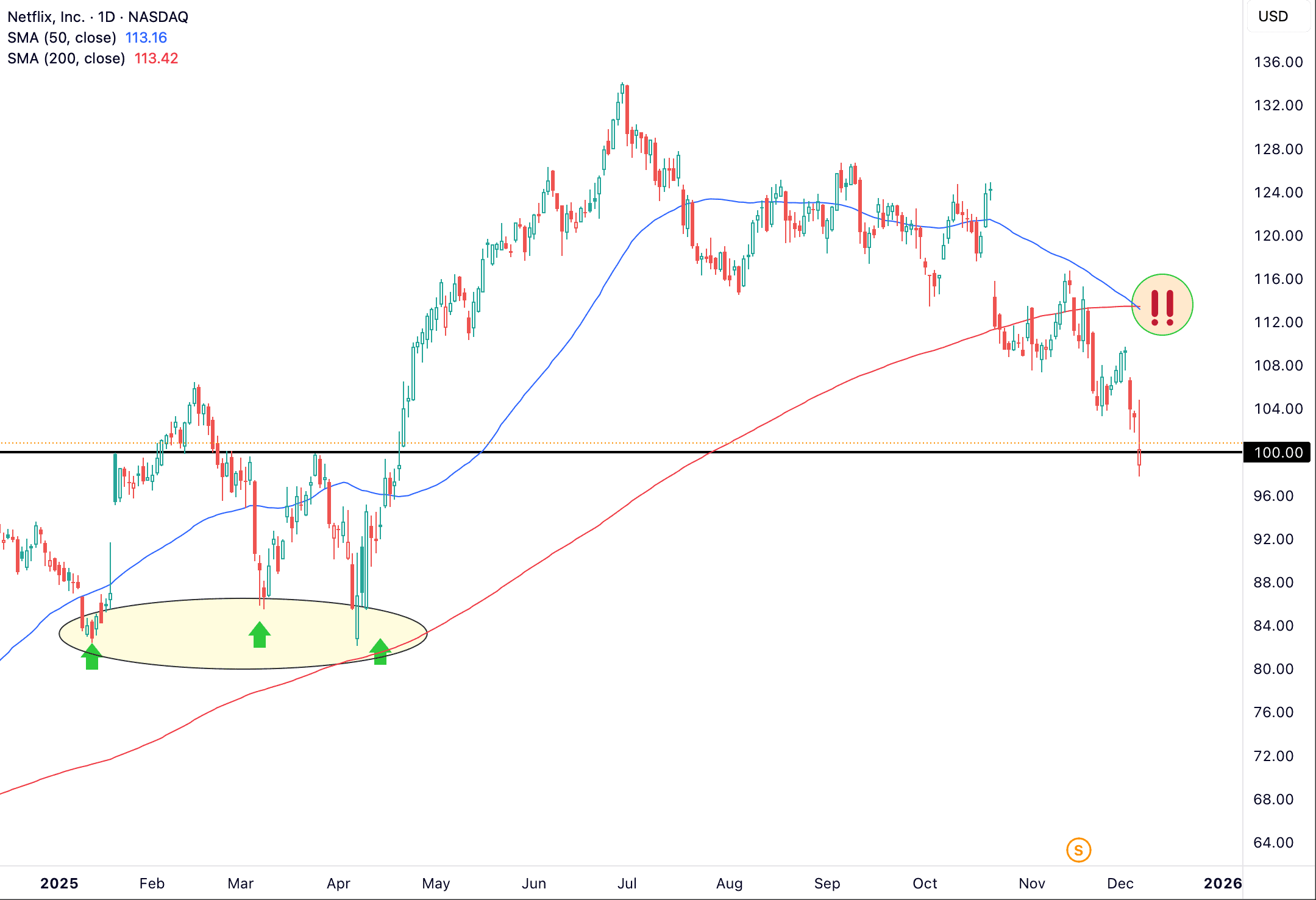 Netflix Buys Warner Bros to Form Streaming Giant