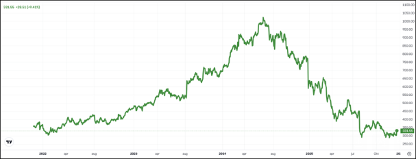 Historische koersontwikkeling Novo Nordisk