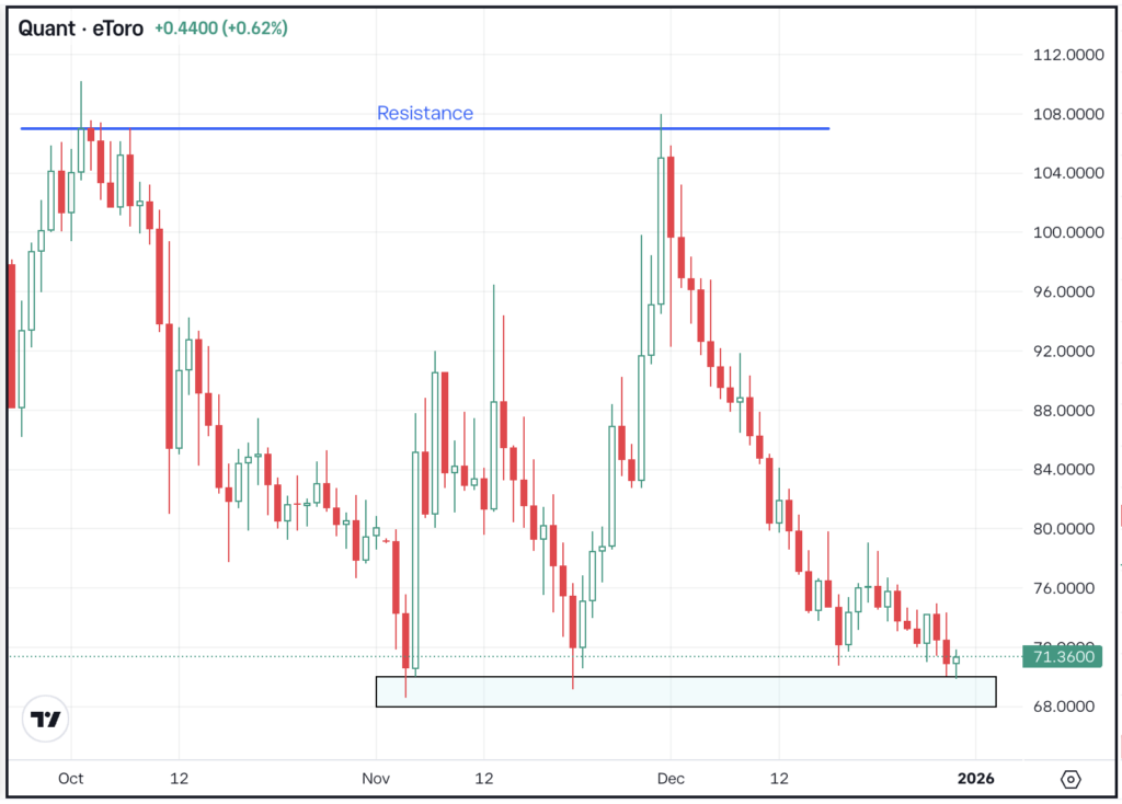 Daily chart of QNT, for The Daily Breakdown