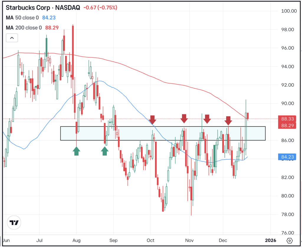 Daily chart of SBUX, for The Daily Breakdown