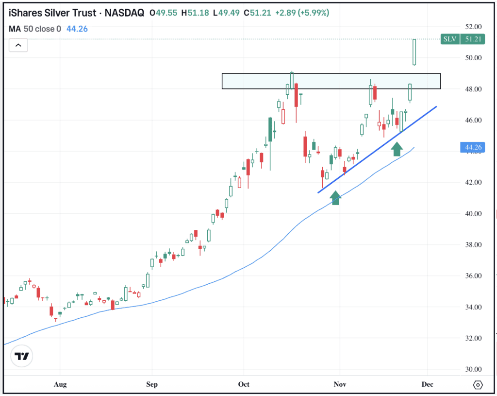 Daily chart of the SLV ETF, for The Daily Breakdown.