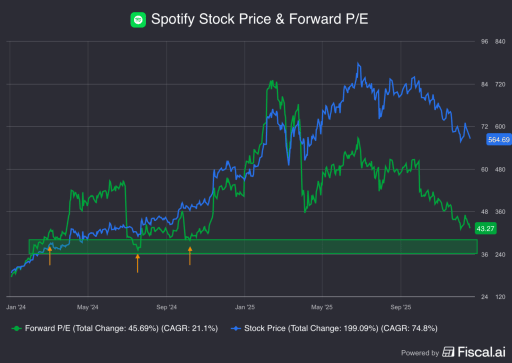 The Daily Breakdown's look at SPOT's valuation