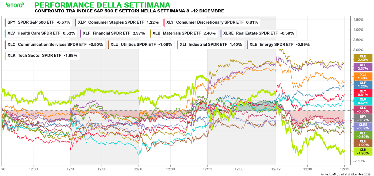 Grafico rotazione settoriale mercati e andamento settore Tech vs S&P500
