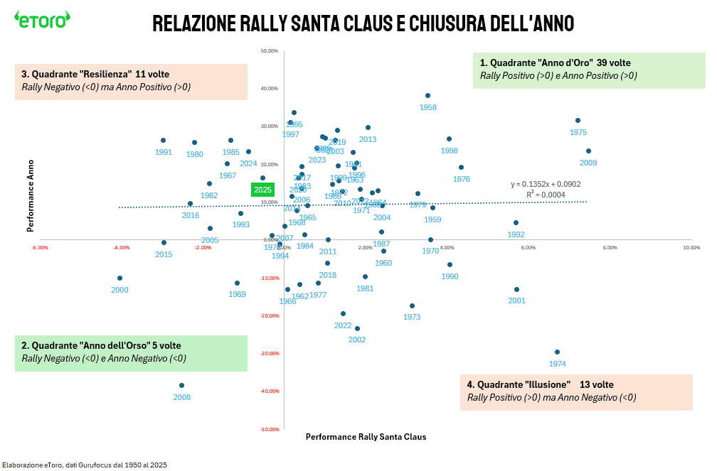 Grafico a dispersione creato da eToro intitolato 'Relazione Rally Santa Claus e Chiusura dell'Anno'. Il grafico analizza i dati storici dal 1950 al 2025 per lo S&P 500 incrociando la performance del Rally di Santa Claus (asse X) con la performance annuale (asse Y). I dati sono divisi in quattro quadranti: 1. 'Anno d'Oro' (Rally e Anno positivi) che si è verificato 39 volte; 2. 'Resilienza' (Rally negativo ma Anno positivo) 11 volte; 3. 'Illusione' (Rally positivo ma Anno negativo) 13 volte; 4. 'Anno dell'Orso' (Rally e Anno negativi) 5 volte. Viene mostrata una linea di tendenza piatta che indica una correlazione minima