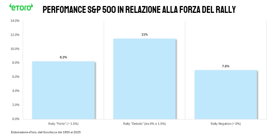 Analisi statistica eToro sulla qualità del rally di Santa Claus su S&P 500: il grafico evidenzia che i rendimenti annuali migliori (11%) si ottengono con un rally positivo ma contenuto (tra 0% e 1,5%), mentre un rally eccessivamente forte (>1,5%) vede il rendimento medio scendere all'8,2%.