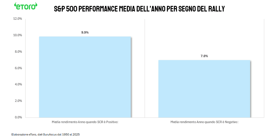 Grafico a barre eToro che confronta la performance media annuale dell'S&P 500 in base all'esito del Santa Claus Rally: rendimenti più alti (9,9%) dopo un rally positivo rispetto a uno negativo (7,0%).