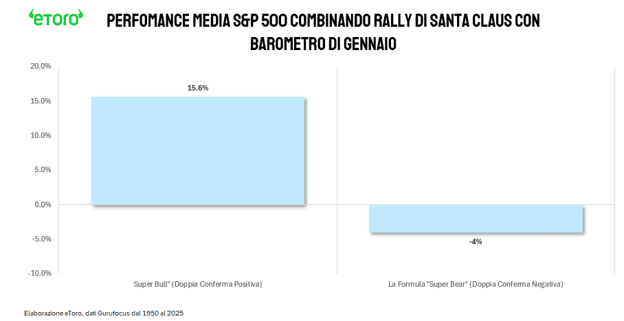 S&P 500 - Analisi statistica eToro sull'effetto moltiplicatore degli indicatori combinati: quando il Rally di Santa Claus e il Barometro di Gennaio sono entrambi positivi, il rendimento storico balza al 15,6%, trasformando una semplice tendenza positiva in un anno 'Super Bull'."