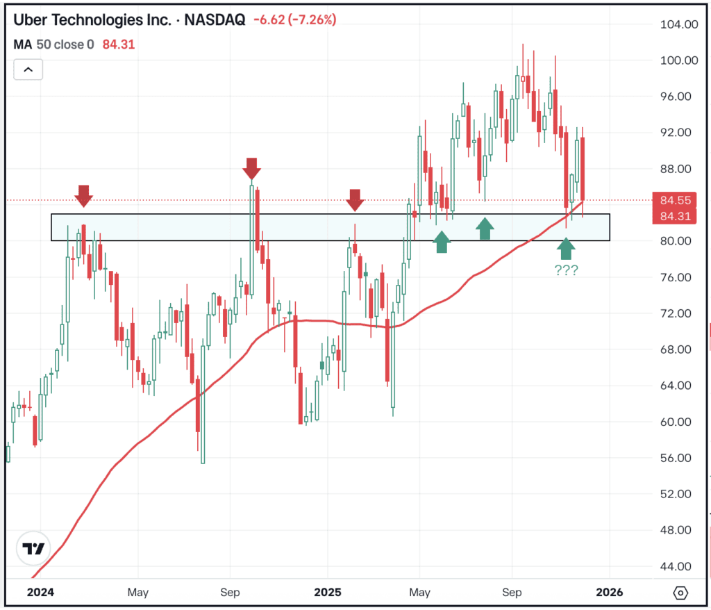 Weekly chart of UBER stock, for The Daily Breakdown.