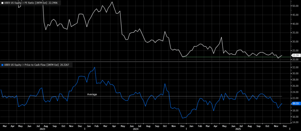 Uber's forward P/FCF and fP/E ratios, for The Daily Breakdown.