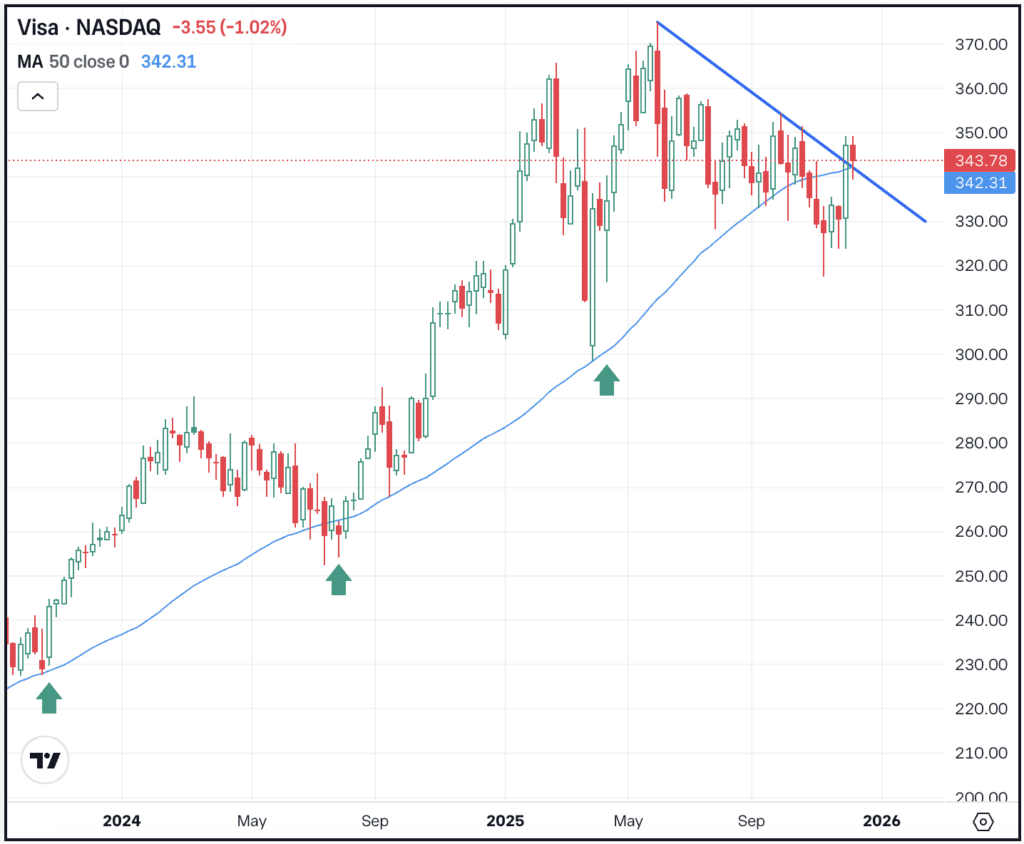 Weekly chart of V stock, for The Daily Breakdown.