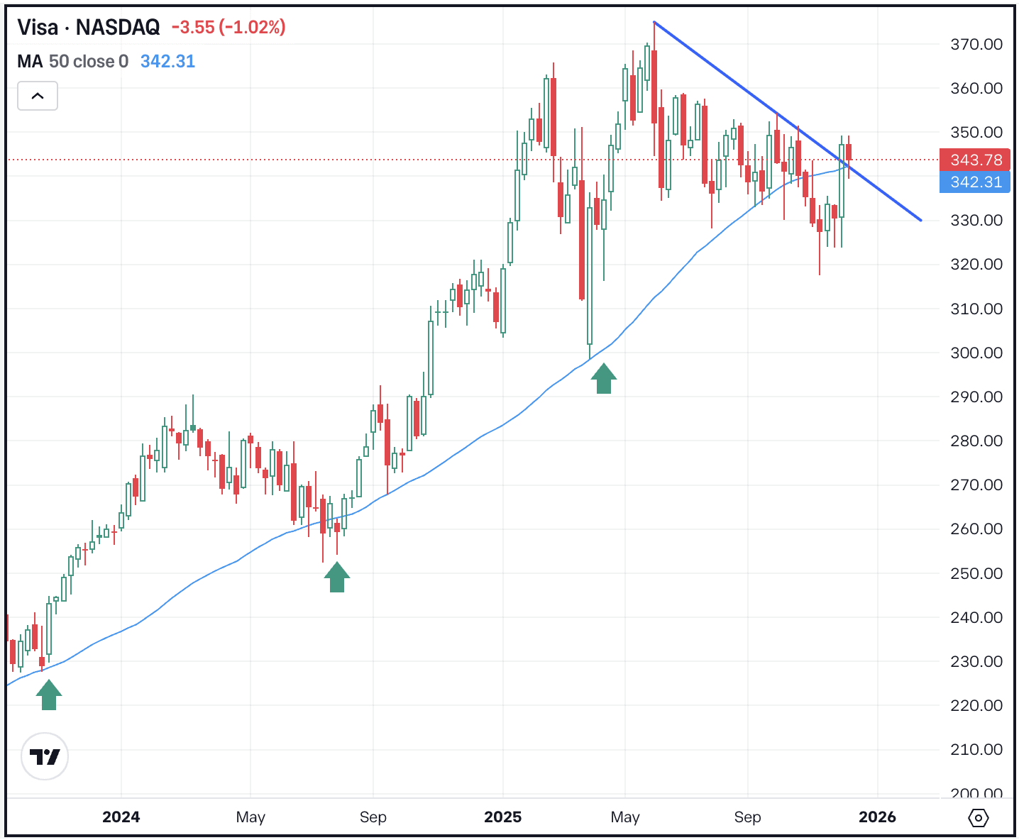 Visa Looks for Momentum, Micron Surges on Earnings