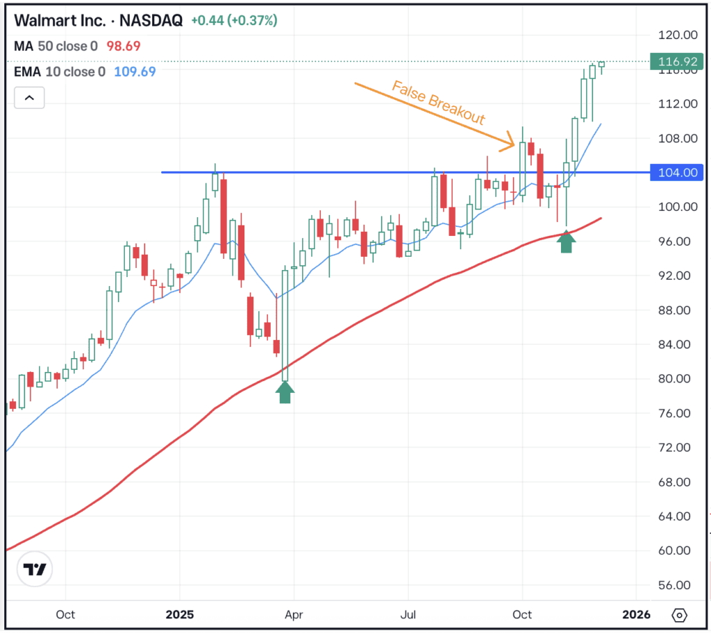 Weekly chart of WMT stock, for The Daily Breakdown.