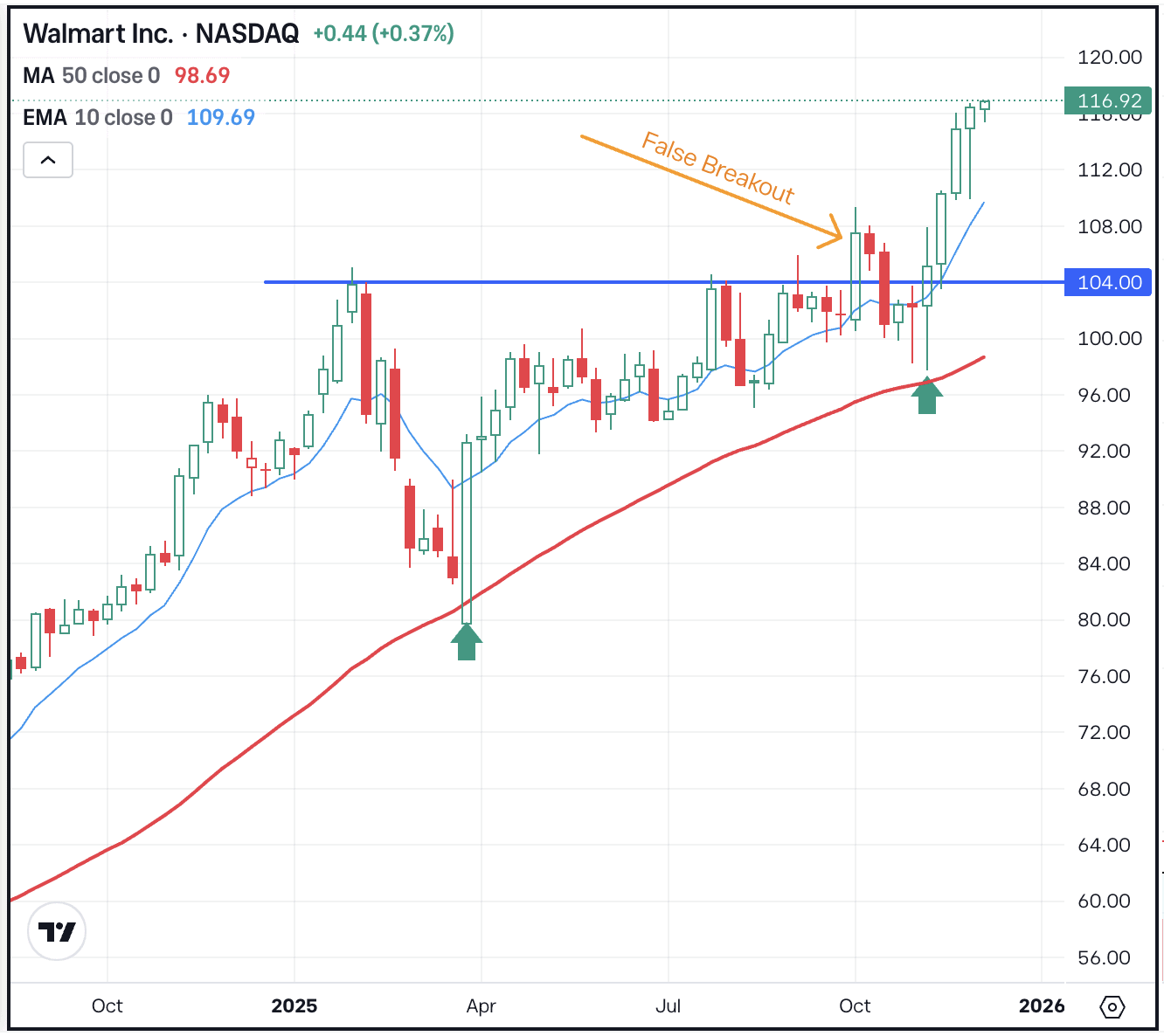 Last Full Trading Week of 2025