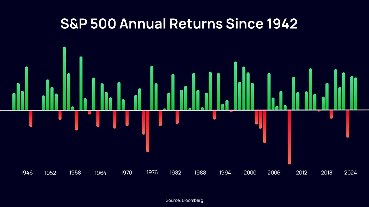 s&p500 annual returns since 1942 eToro chart