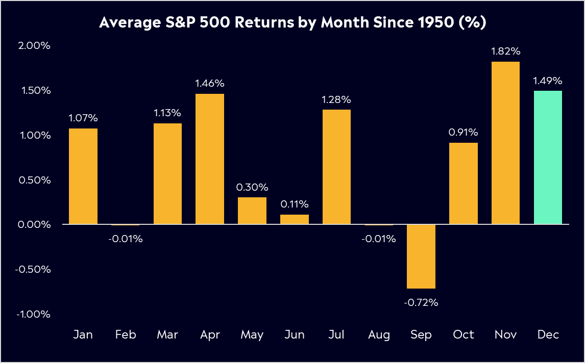 Average S&P500 returns by month since 1950 eToro bar chart
