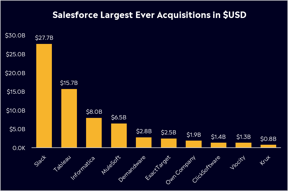Salesforce largest acquisitions 