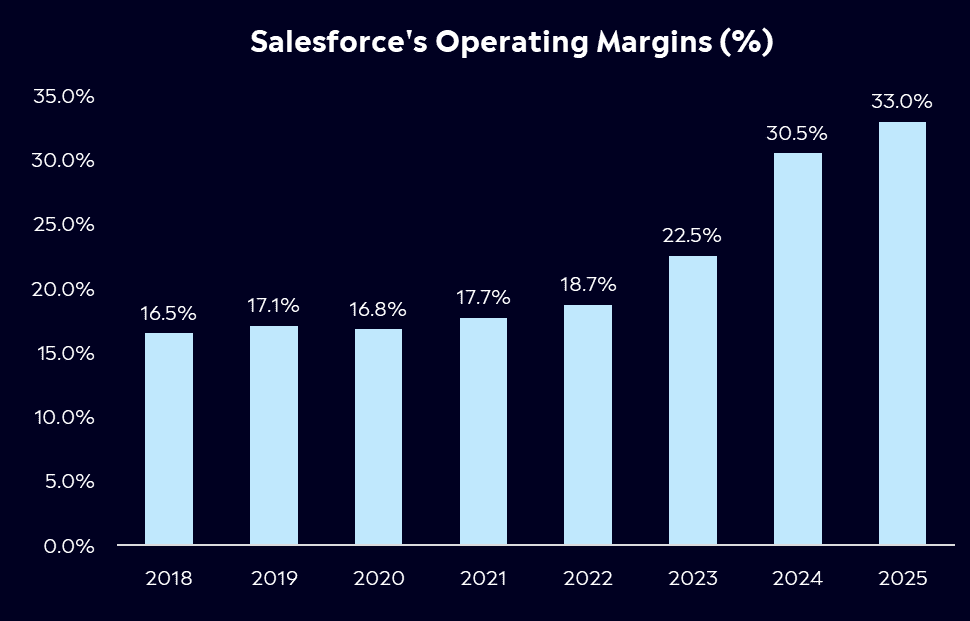 salesforce operating margins % 2025