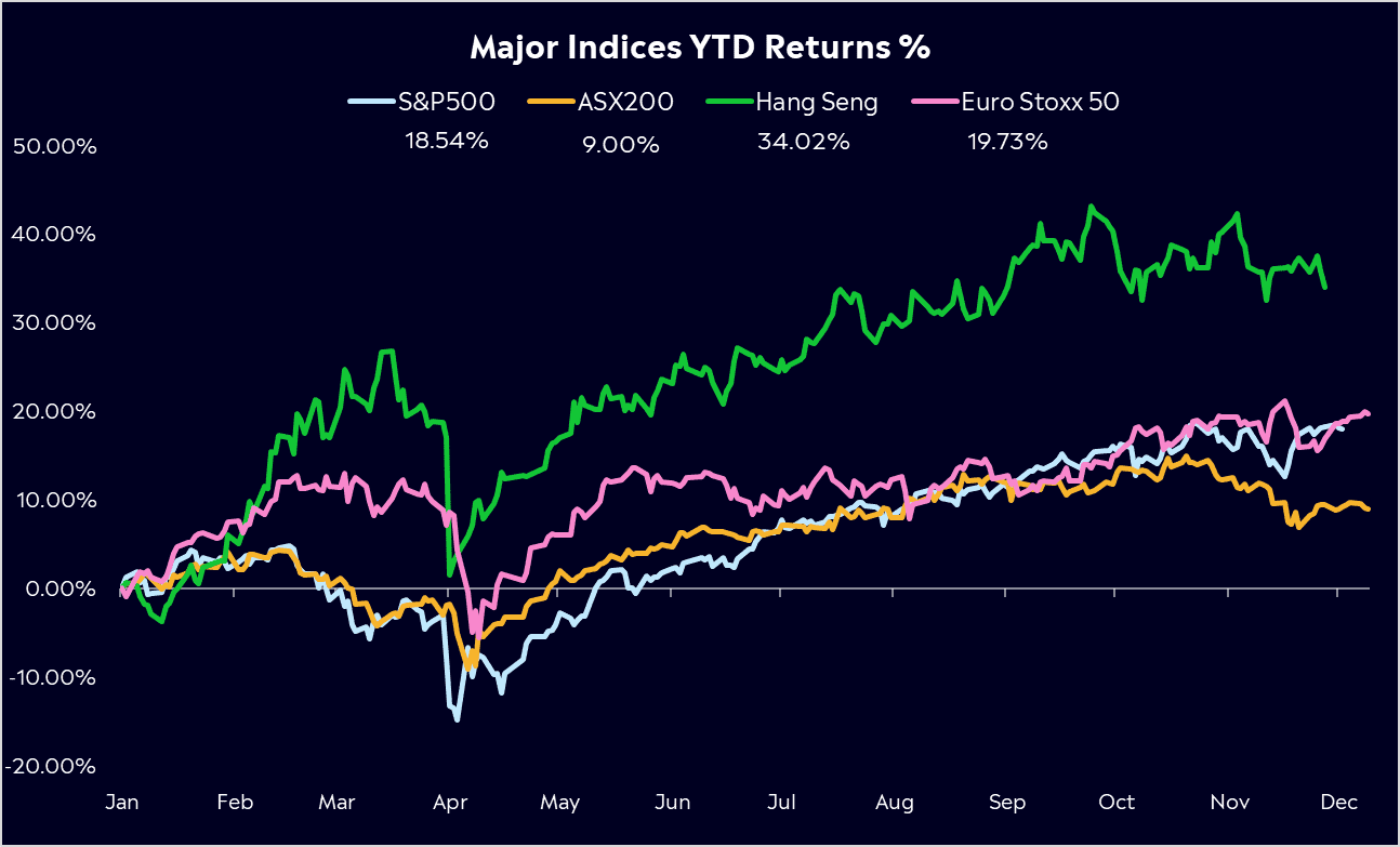 Major Indices returns YTD 2025 eToro