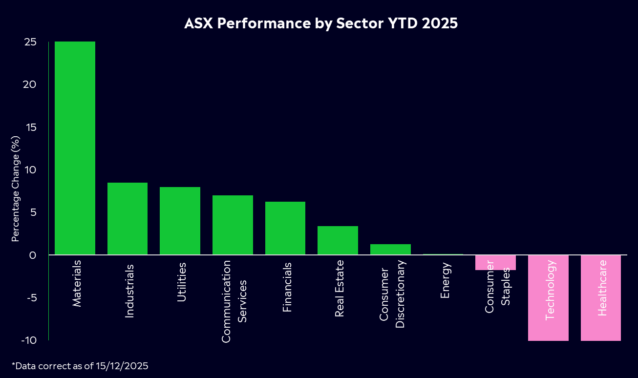 ASX performance by sector YTD 2025 eToro