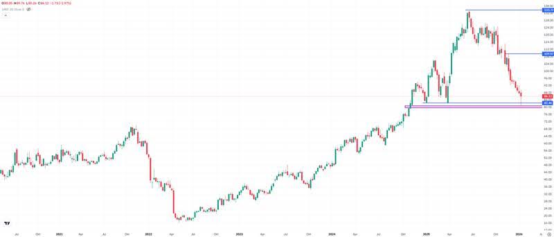 Netflix, weekly chart. Source: eToro