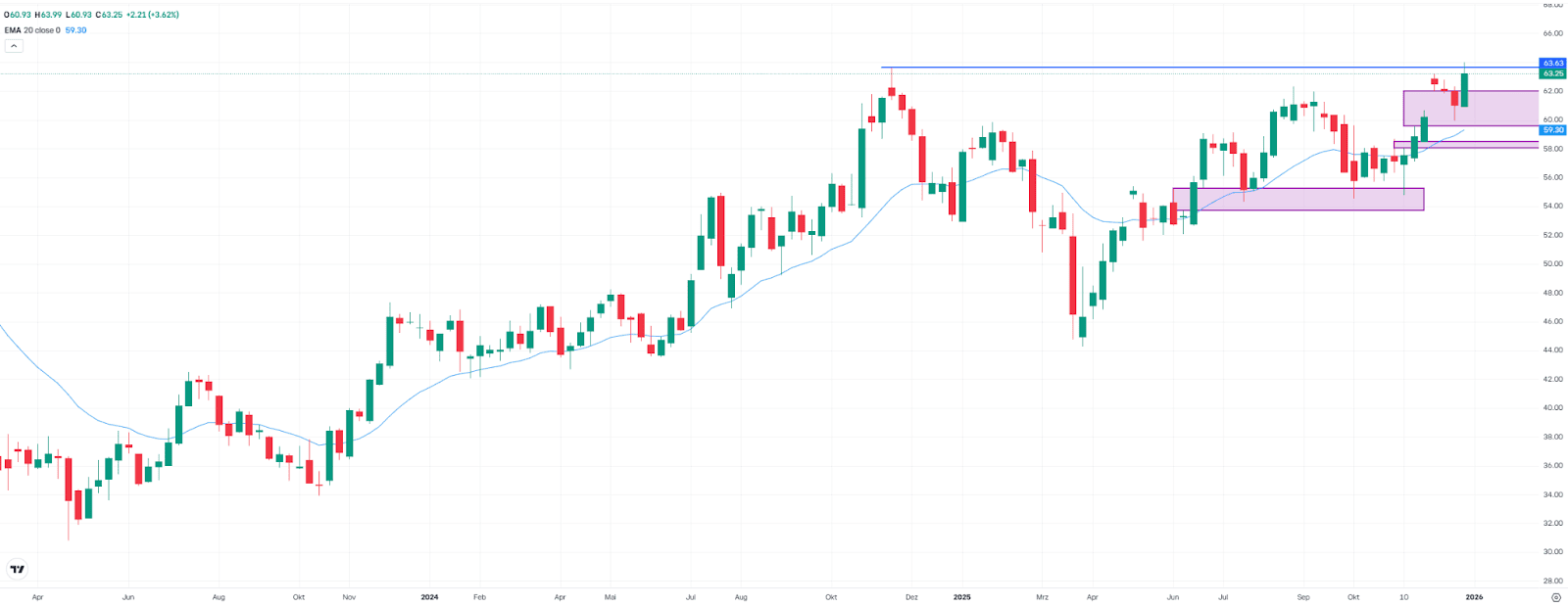SPDR S&P Bank ETF, weekly chart