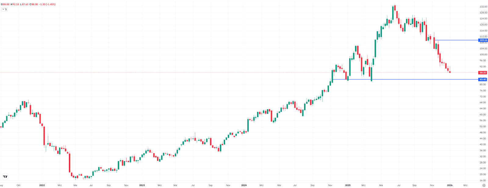 Netflix weekly chart, earnings on Tuesday after the close