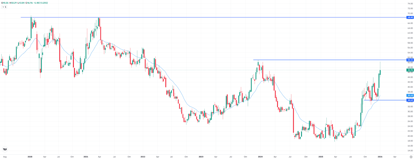 Intel weekly chart, earnings on Thursday after the close