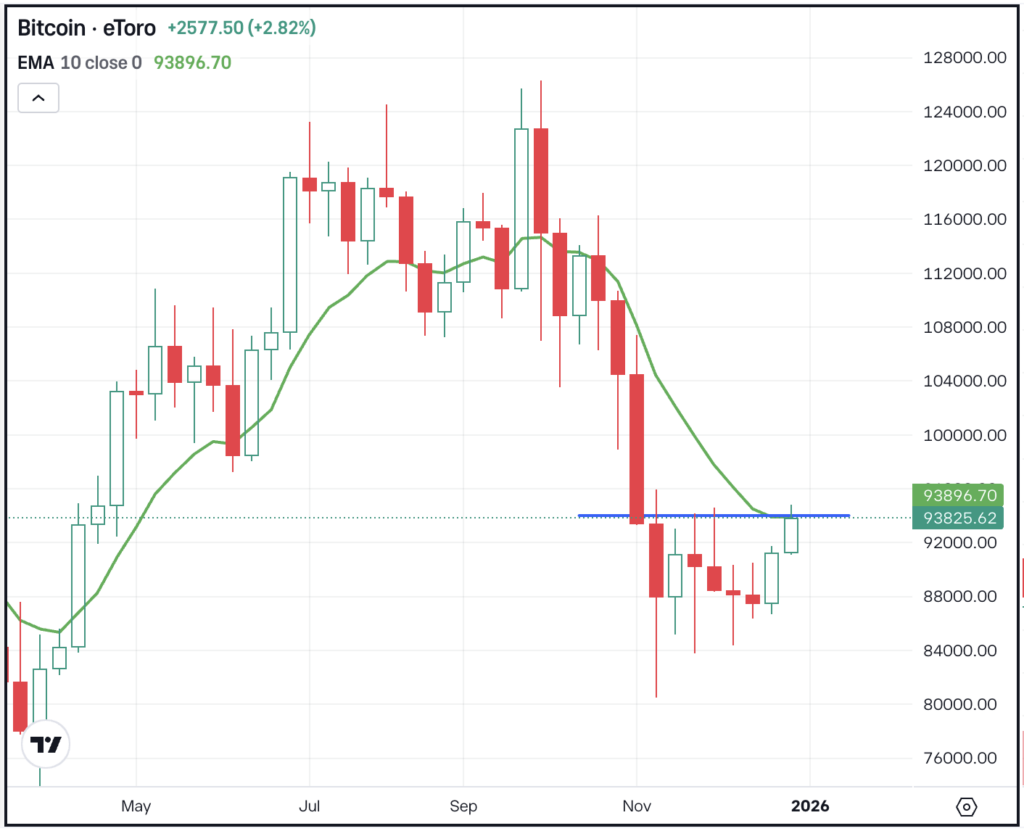Weekly chart of BTC, for The Daily Breakdown.