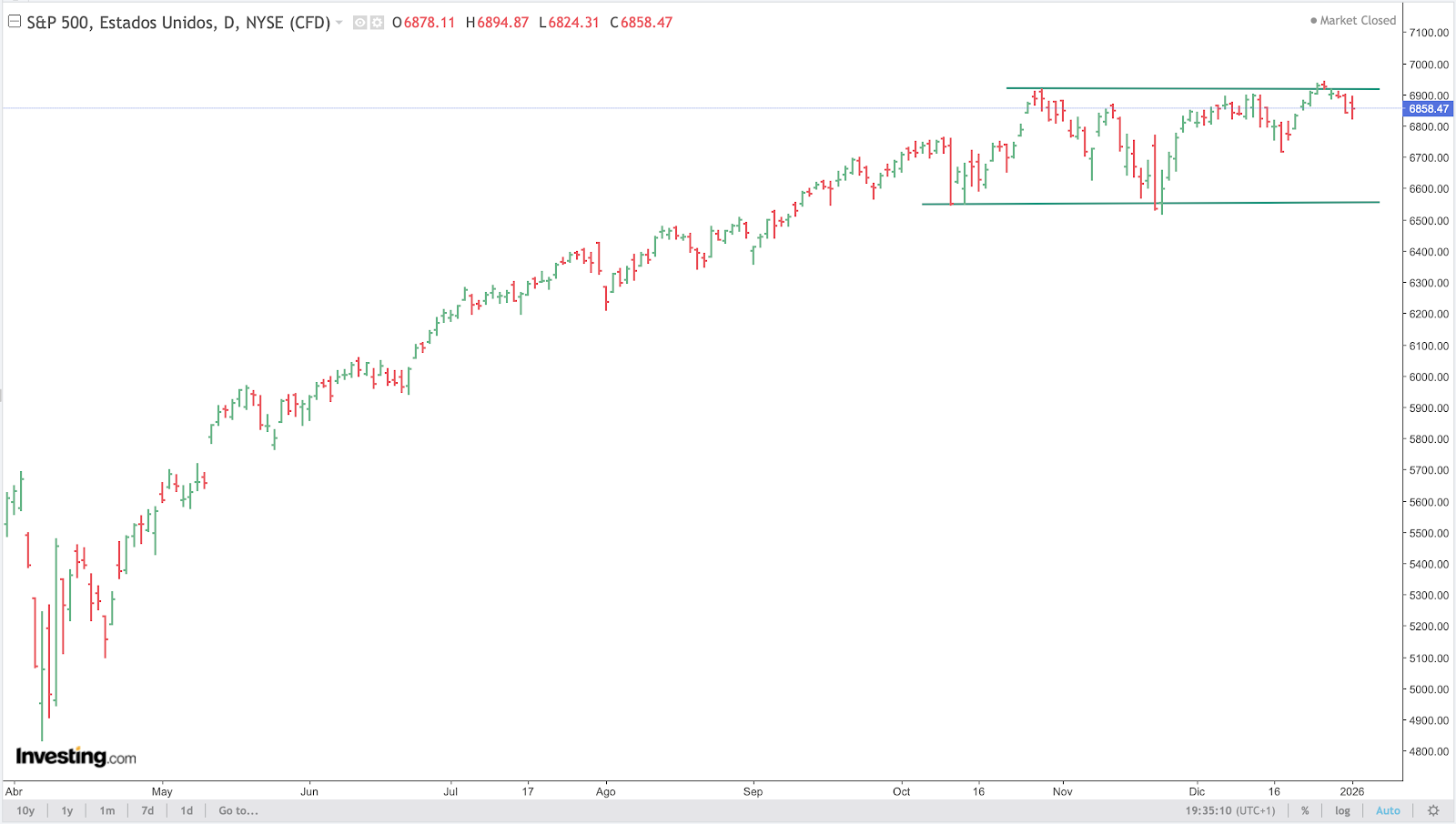 S&P500 Chart