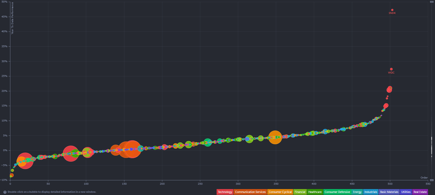 Grafico a bolle della performance Year-to-Date 2026 dello S&P 500: Sandisk (SNDK) e Western Digital (WDC) guidano i rialzi del mercato.