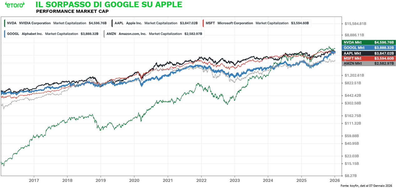 Grafico della capitalizzazione di mercato: Alphabet supera Apple diventando la seconda società al mondo con 3.888 miliardi di dollari nel 2026.
