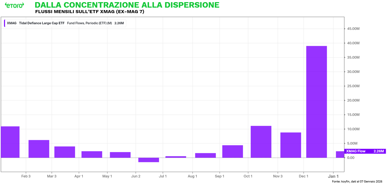 Analisi dei flussi mensili ETF XMAG (Ex-Mag 7): record di afflussi a dicembre 2025 che segnala la rotazione dai titoli growth a mega-cap.