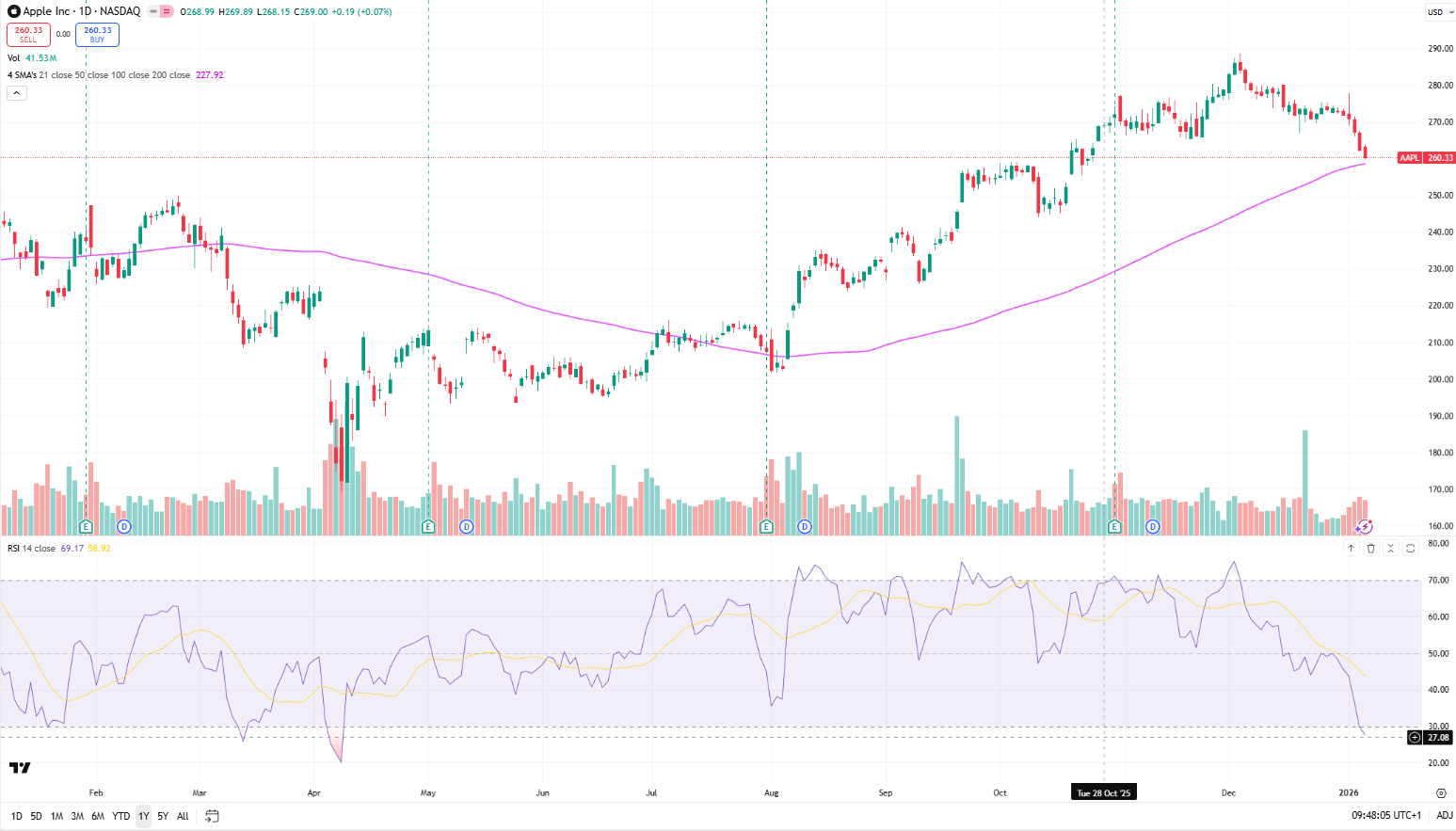 Analisi tecnica Apple (AAPL) gennaio 2026: prezzo al test della media mobile a 100 giorni e indicatore RSI in territorio ipervenduto.