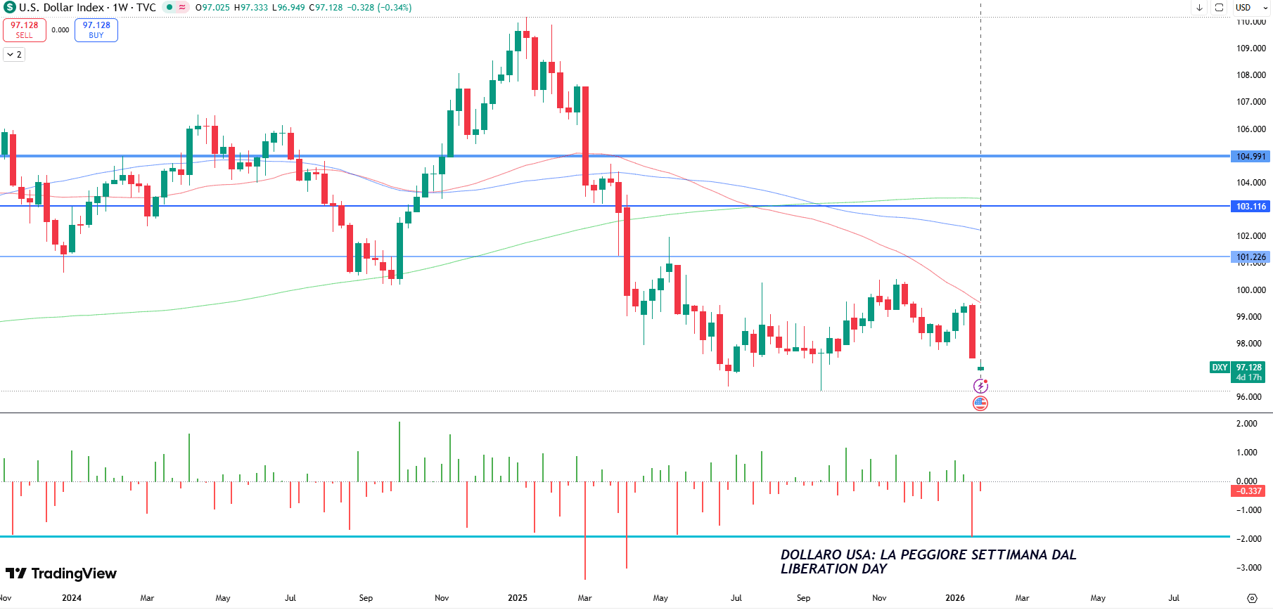 Grafico settimanale Dollaro Index (DXY): la peggiore settimana dal Liberation Day con un calo marcato sotto il livello 97.