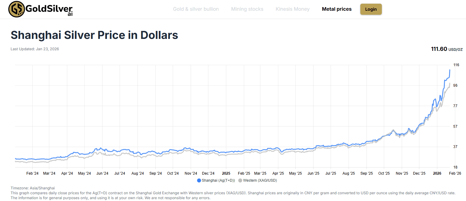 Grafico dello spread sul prezzo dell'argento: a Shanghai raggiunge i 111 USD mentre in Occidente resta a 96 USD, evidenziando un premium record.