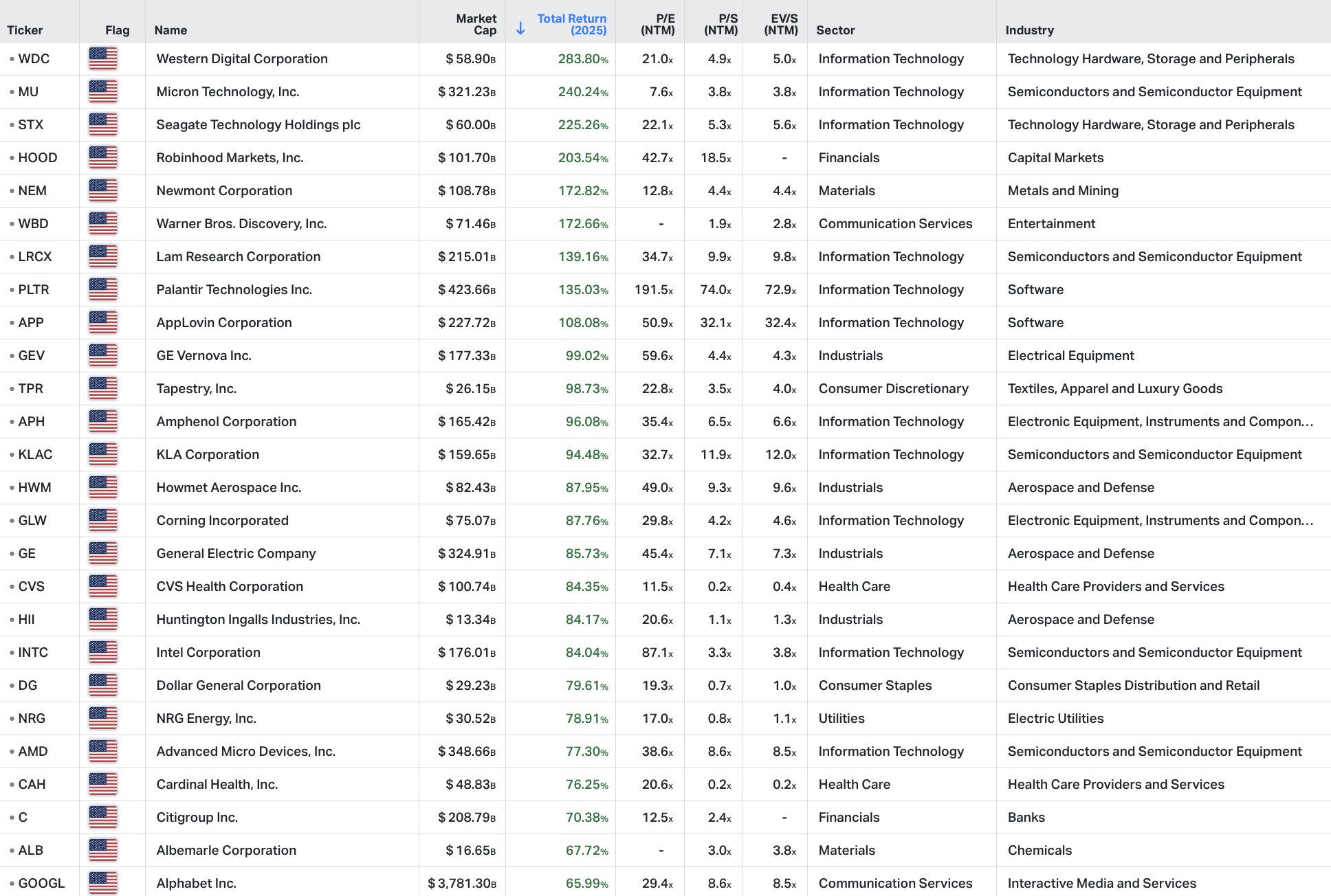Tabella dei migliori titoli S&P 500 per rendimento totale nel 2025: Western Digital, Micron e Seagate occupano i primi tre posti.
