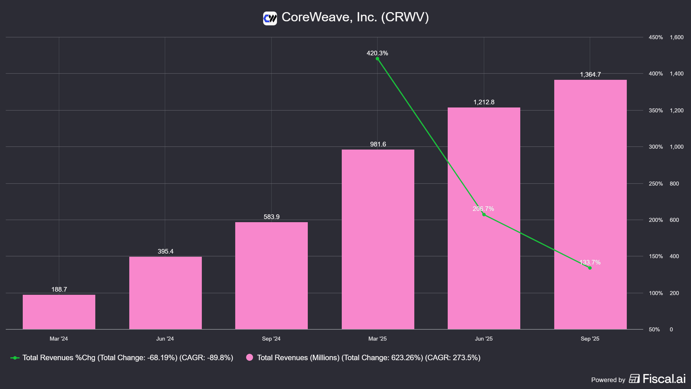 Istogramma che mostra la crescita esponenziale dei ricavi totali di CoreWeave da marzo 2024 a settembre 2025, superando gli 1,3 miliardi di dollari trimestrali.