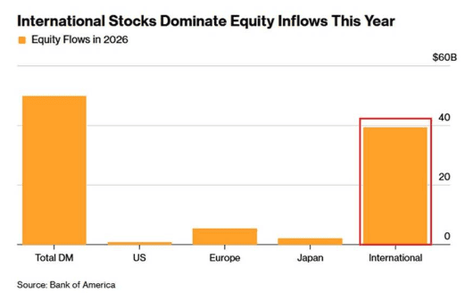 Grafico Bank of America sui flussi azionari 2026: le azioni internazionali attirano 40 miliardi di dollari contro flussi quasi nulli negli USA.