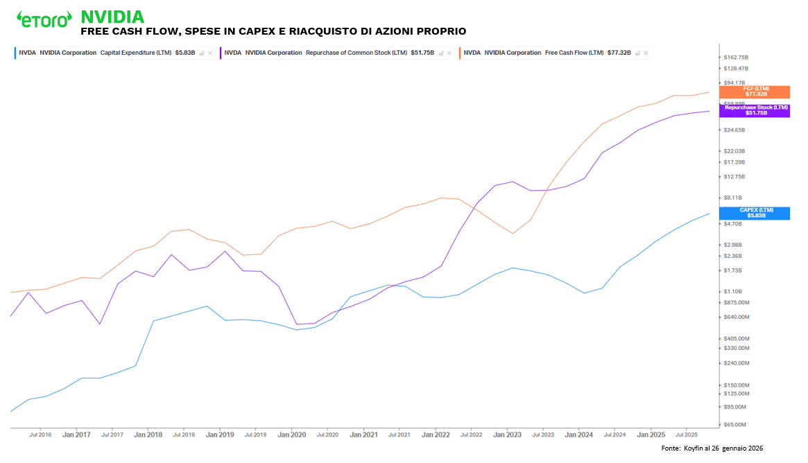 Grafico finanziario che confronta il Free Cash Flow (FCF) in crescita esponenziale di Nvidia con le spese in conto capitale (Capex) e il riacquisto di azioni proprie, dimostrando la capacità di investimento dell'azienda.