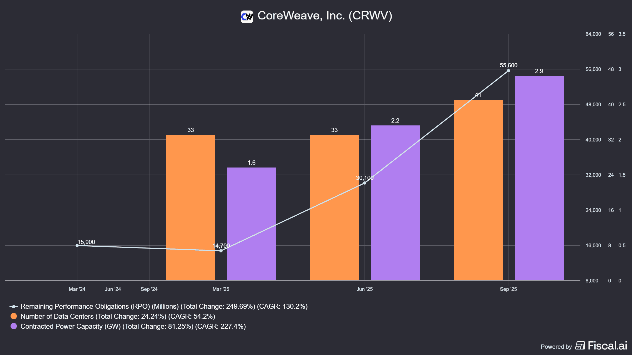 Grafici a barre che mostrano le metriche operative chiave di CoreWeave: la crescita degli obblighi di prestazione rimanenti (RPO) a 55,6 miliardi di dollari, l'aumento dei data center a 41 e la capacità energetica contrattata a 2,9 GW.