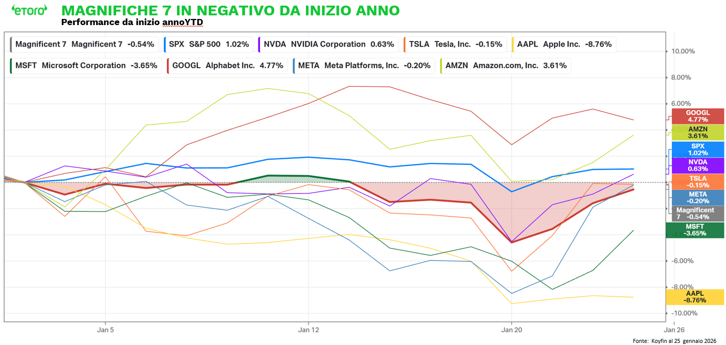 Performance YTD delle Magnifiche 7 a gennaio 2026: Apple (-8.76%) e Microsoft (-3.65%) in territorio negativo mentre Amazon sale